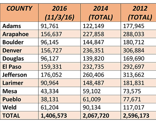 Colorado ballot return comparison