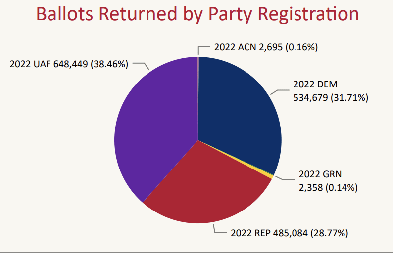 Ballot Return Update (Election Day) Colorado Pols