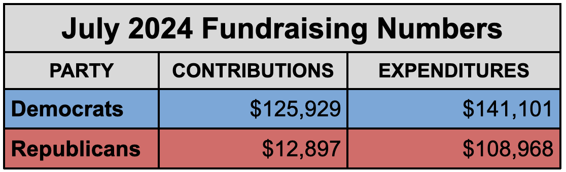 New Financial Woes Add to Colorado Republican Party’s Long List of Problems