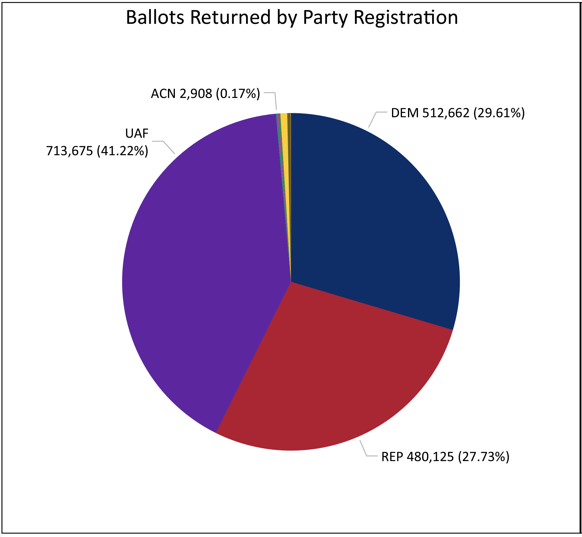 Latest Ballot Return Numbers: Strong Returns for Democrats