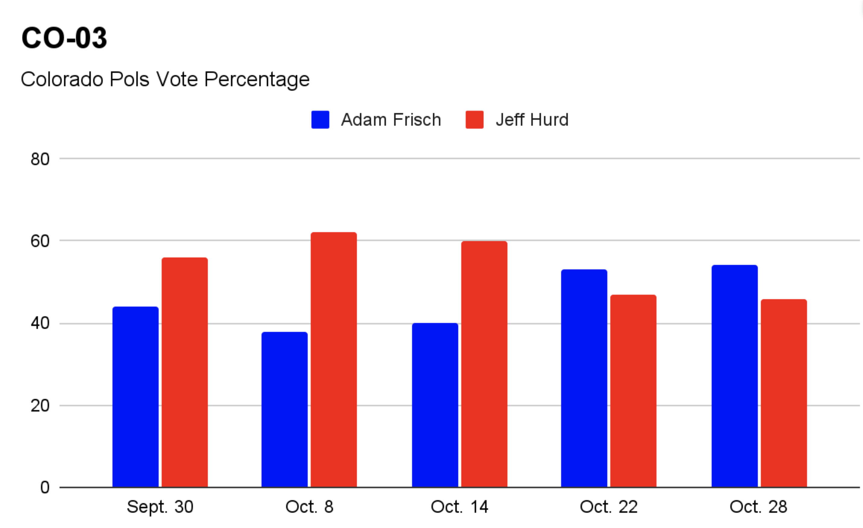 Here’s What YOU Think is Happening in Colorado’s Tightest Congressional Races