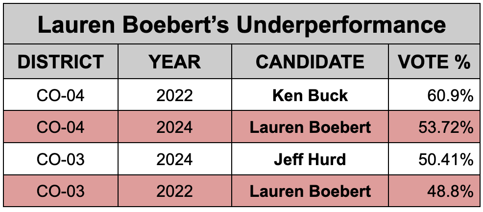 Lauren Boebert's Persistent Underperformance | Colorado Pols