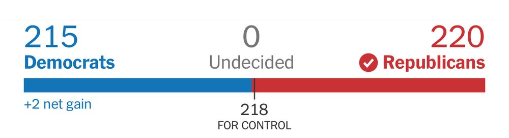 Final Numbers on Makeup of U.S. House