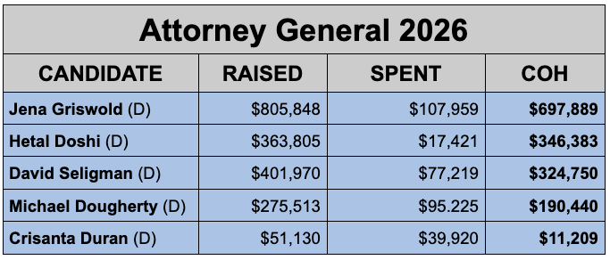 Fundraising Numbers for Statewide Races