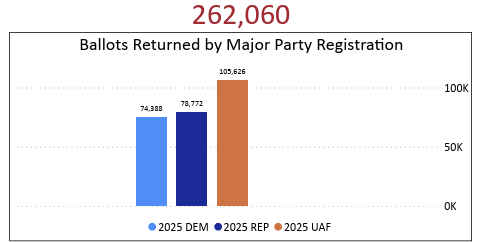First Ballot Return Numbers of 2025