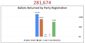 Democrats Voting in Higher Numbers in Colorado and Nationally